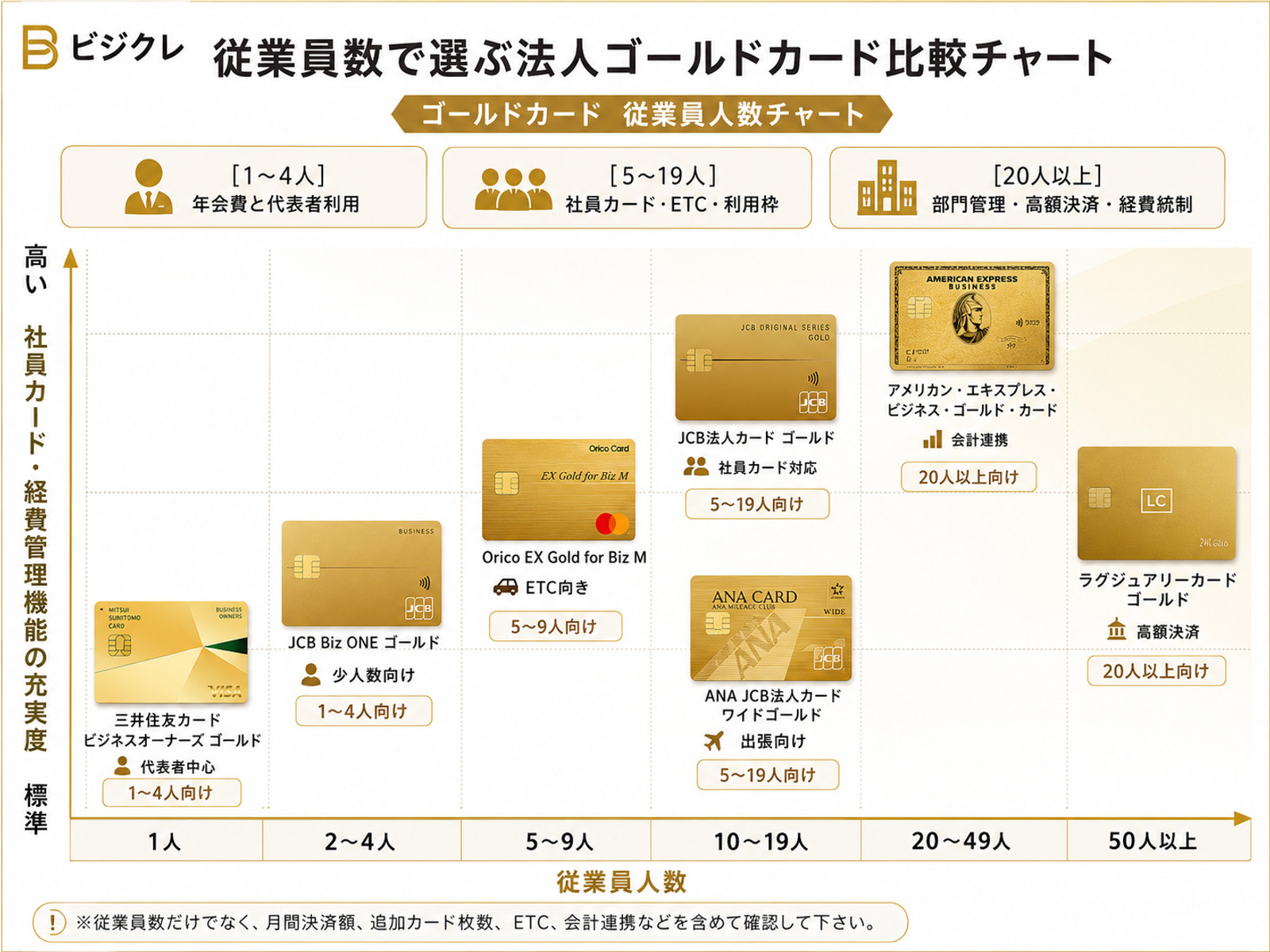 従業員人数別にゴールド法人カードの比較軸と代表カードを整理したビジクレの比較チャート