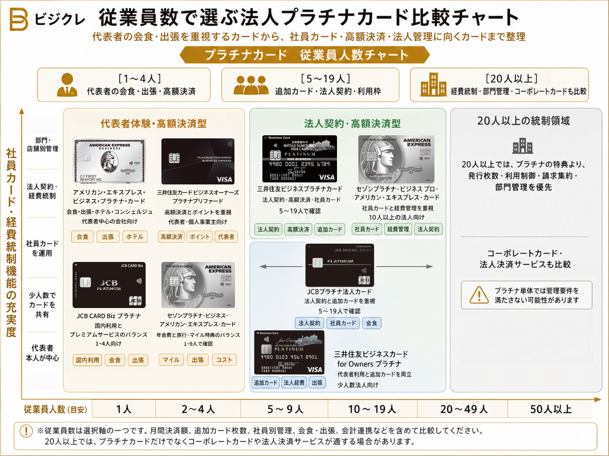 従業員人数別に法人プラチナカードを比較するチャート。1〜4人、5〜19人、20人以上の目安と、年会費・社員カード・高額決済の確認軸を示しています。