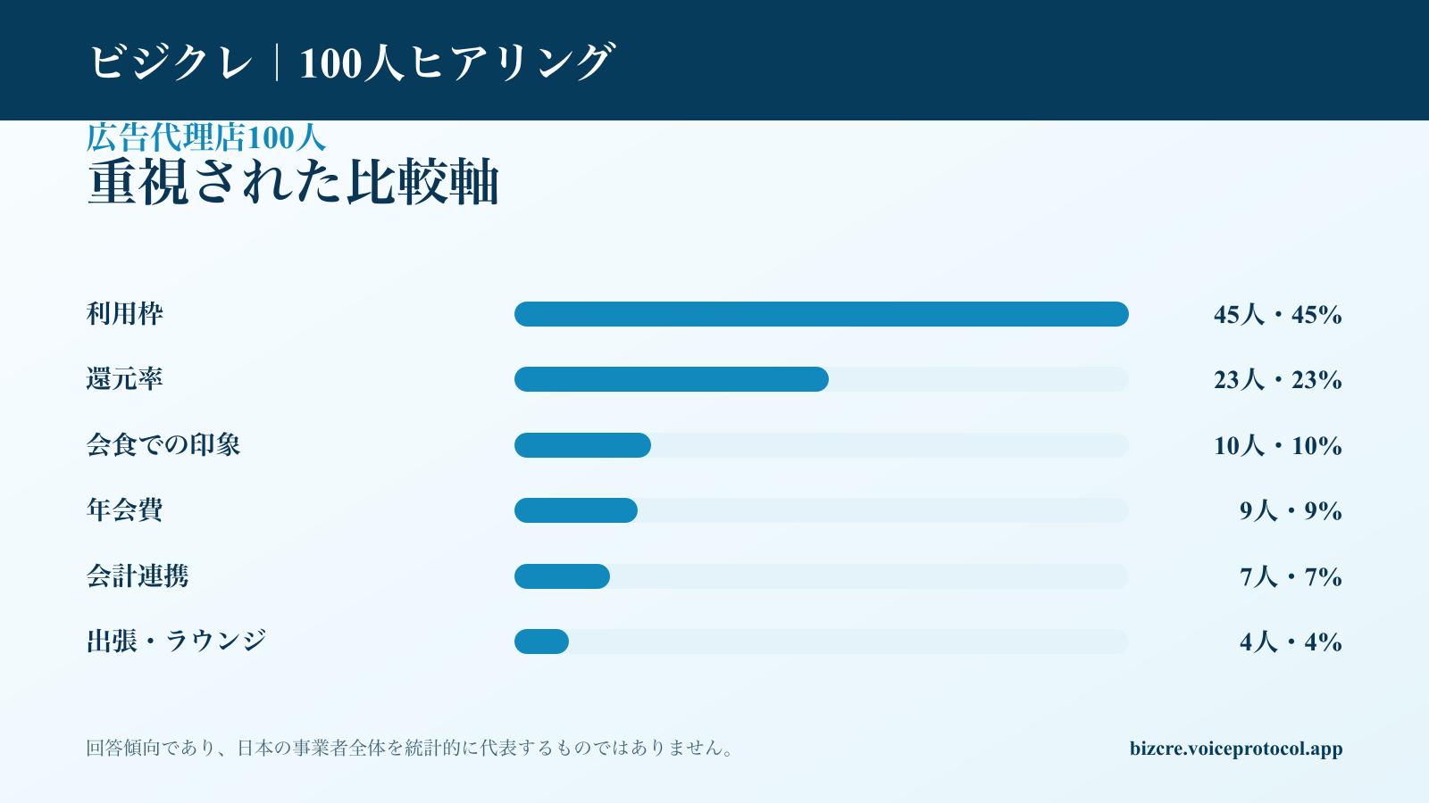 広告代理店100人が法人カード選びで重視した比較軸の集計