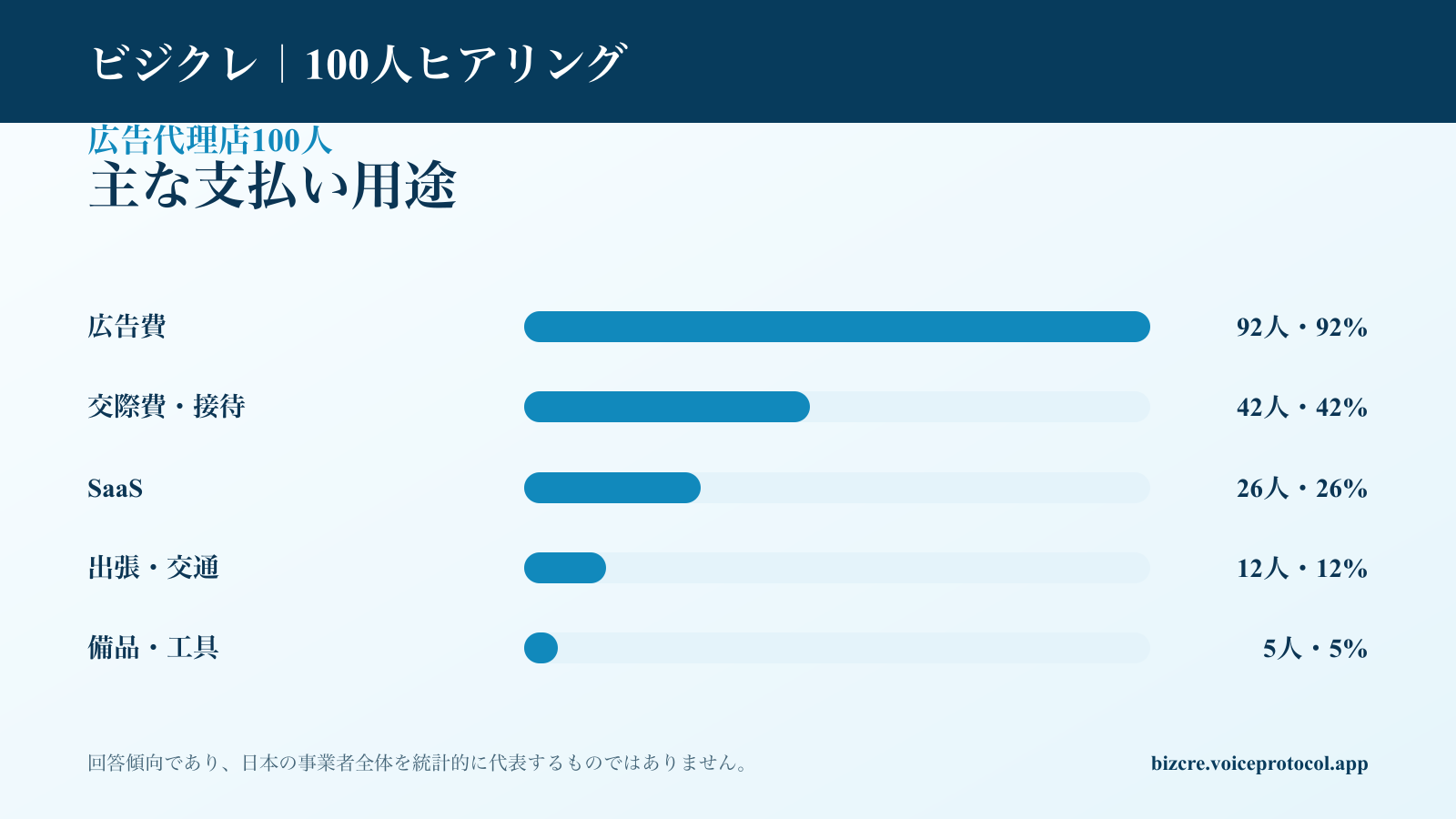 広告代理店100人が法人カードを使う主な支払い用途の集計