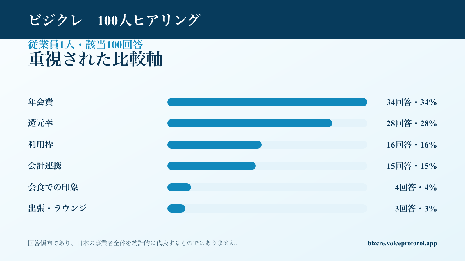 従業員1人に該当する100回答の法人カード比較軸