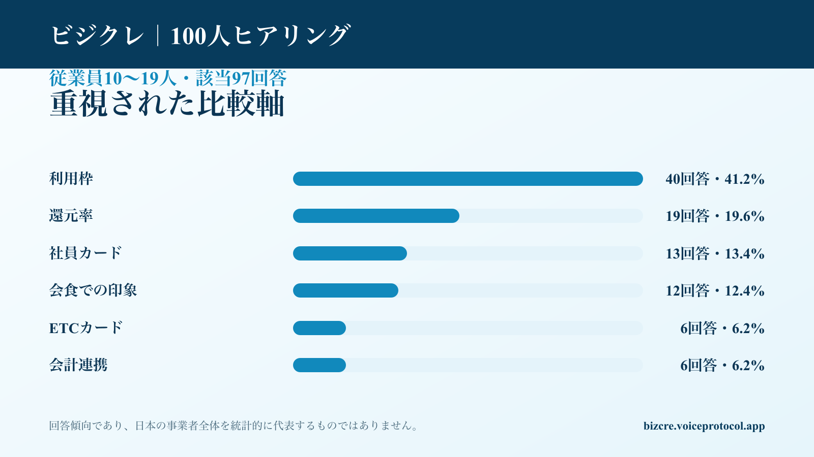 従業員10〜19人に該当する97回答の法人カード比較軸