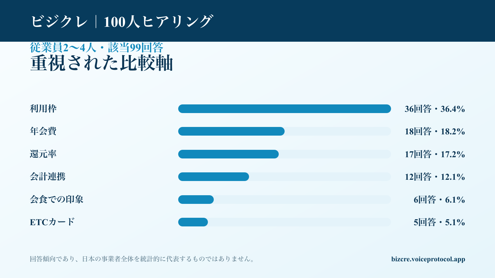 従業員2〜4人に該当する99回答の法人カード比較軸