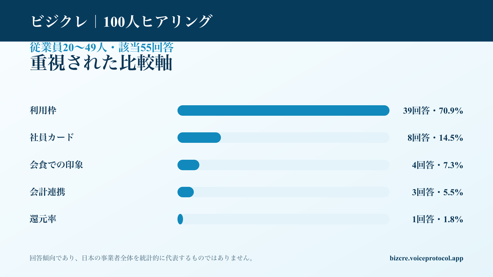 従業員20〜49人に該当する55回答の法人カード比較軸