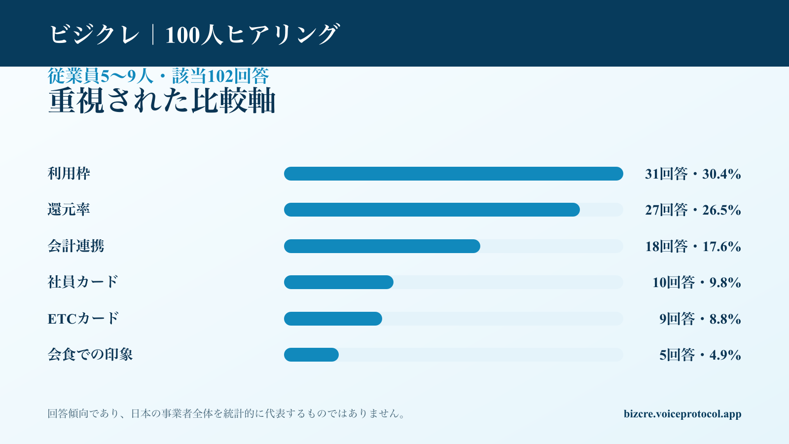 従業員5〜9人に該当する102回答の法人カード比較軸