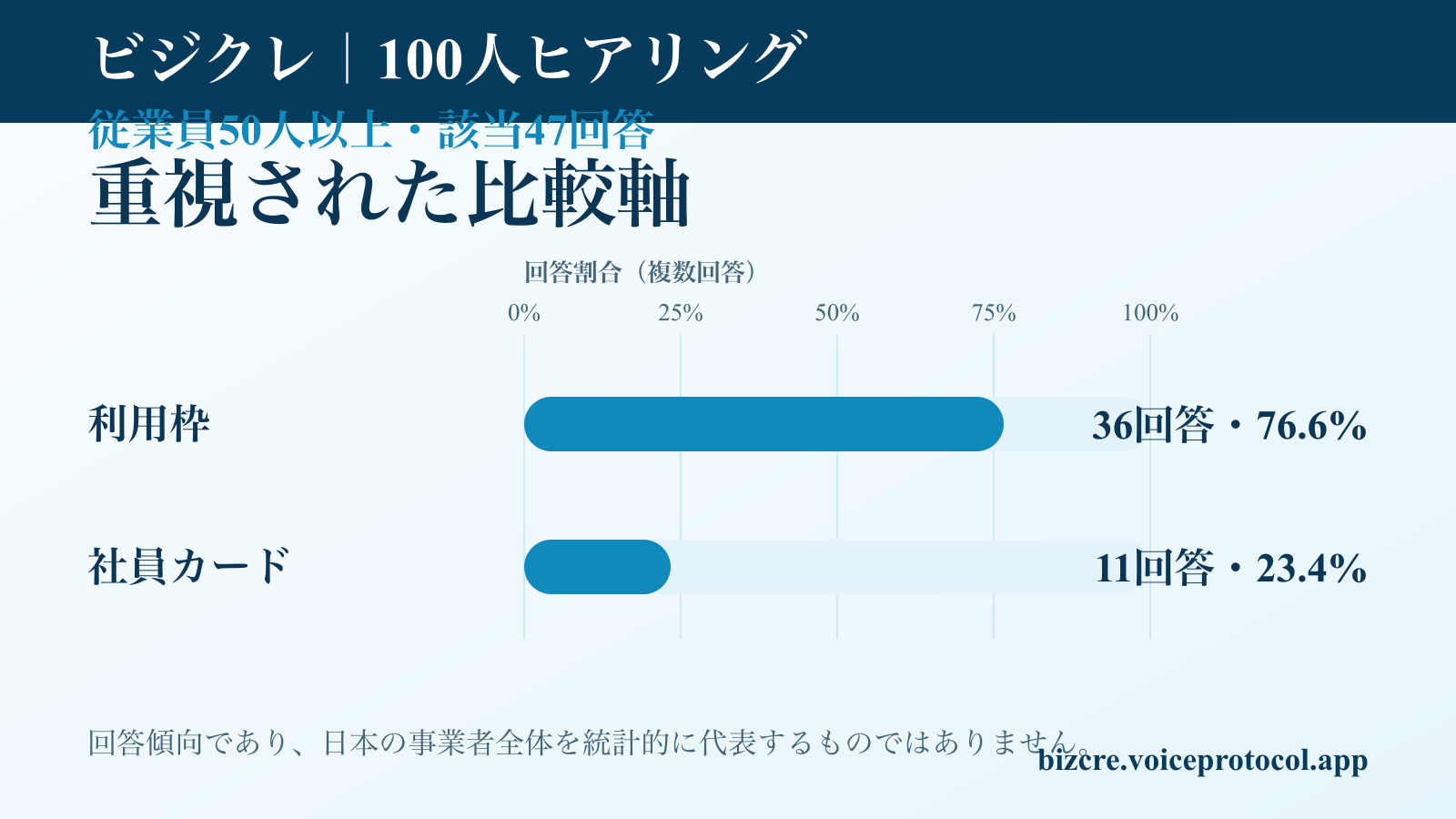 従業員50人以上に該当する47回答の法人カード比較軸
