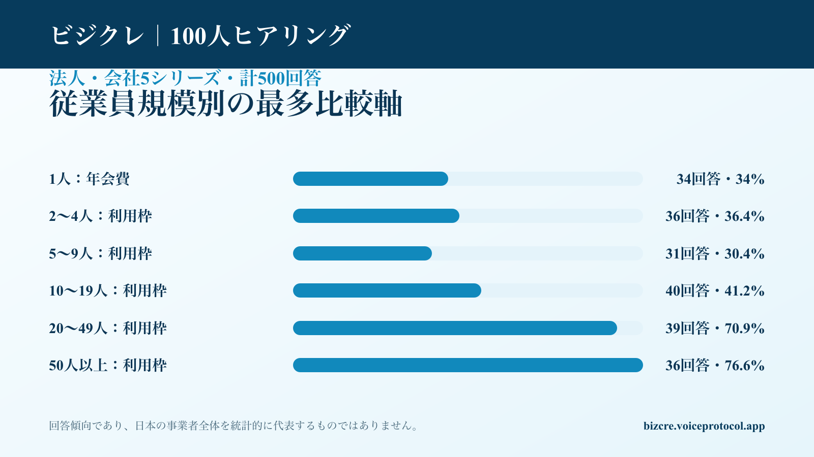 法人・会社5シリーズ計500回答の従業員規模別比較軸