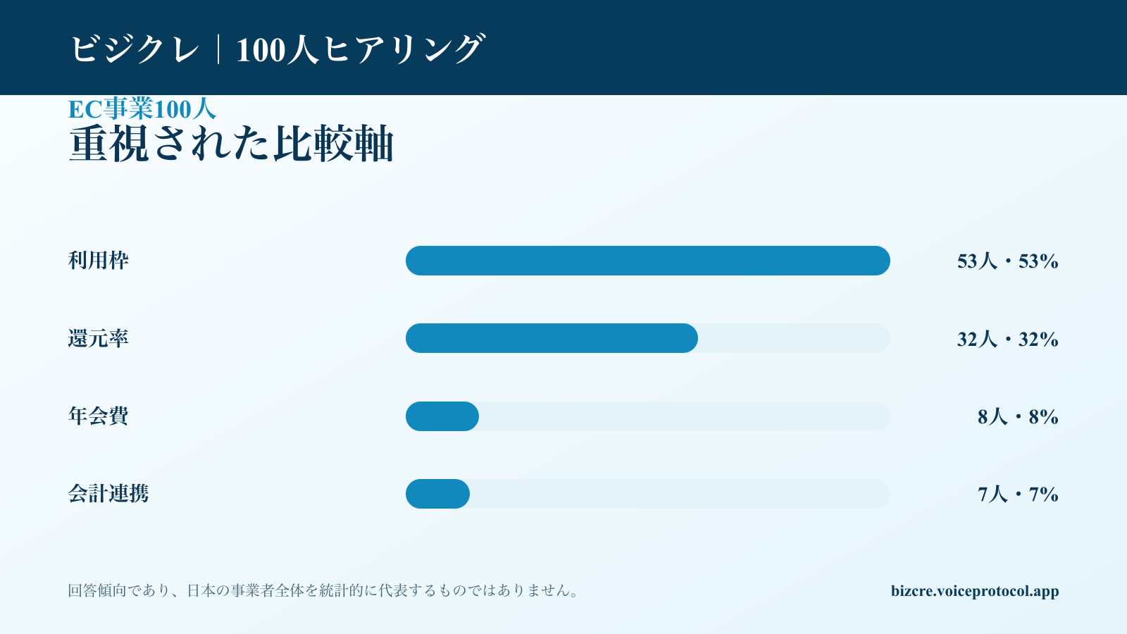 EC事業100人が法人カード選びで重視した比較軸の集計