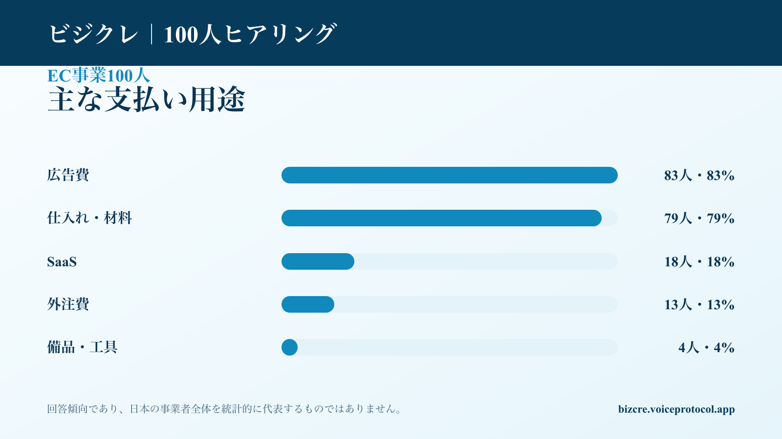 EC事業100人が法人カードを使う主な支払い用途の集計