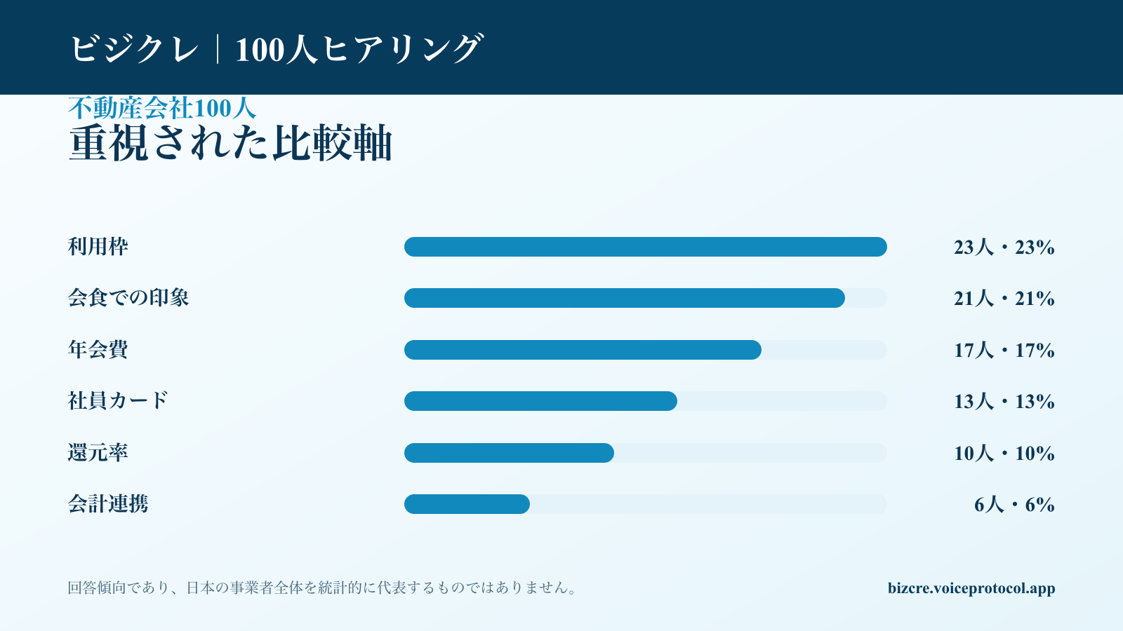 不動産会社100人が法人カード選びで重視した比較軸の集計