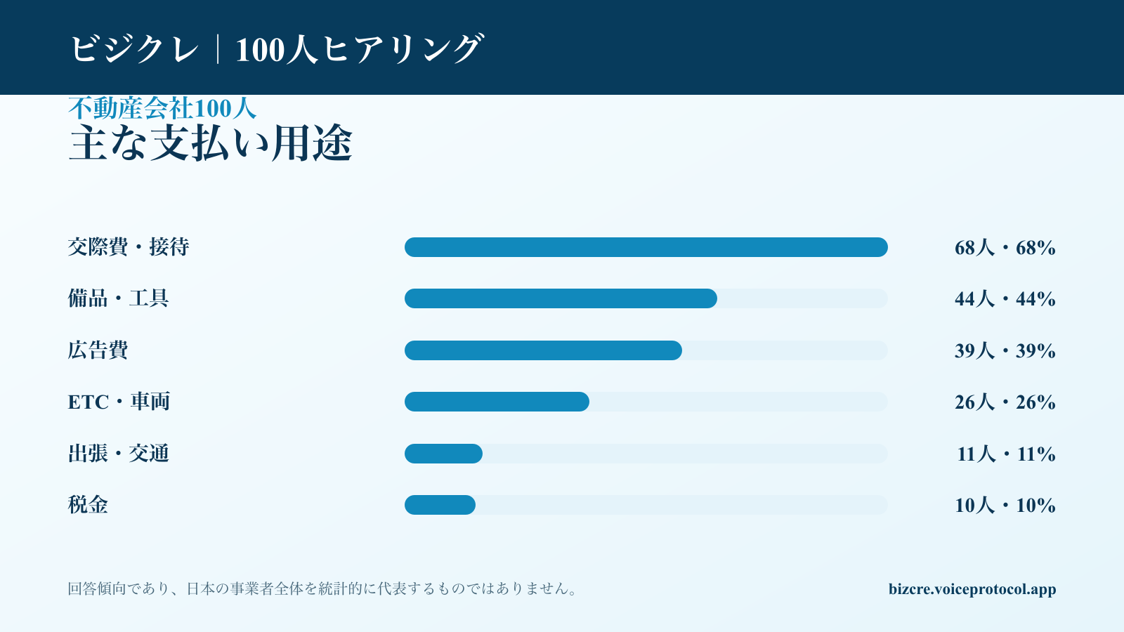 不動産会社100人が法人カードを使う主な支払い用途の集計