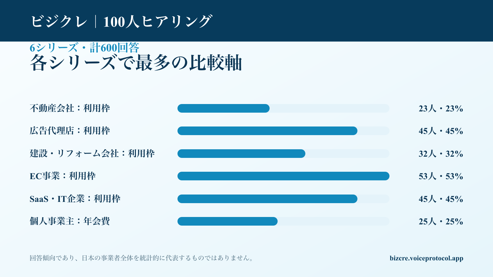 ビジクレの100人ヒアリング6シリーズ・計600回答の主要比較軸