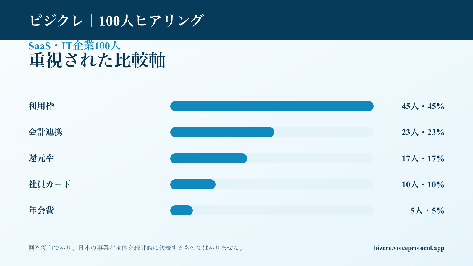 SaaS・IT企業100人が法人カード選びで重視した比較軸の集計