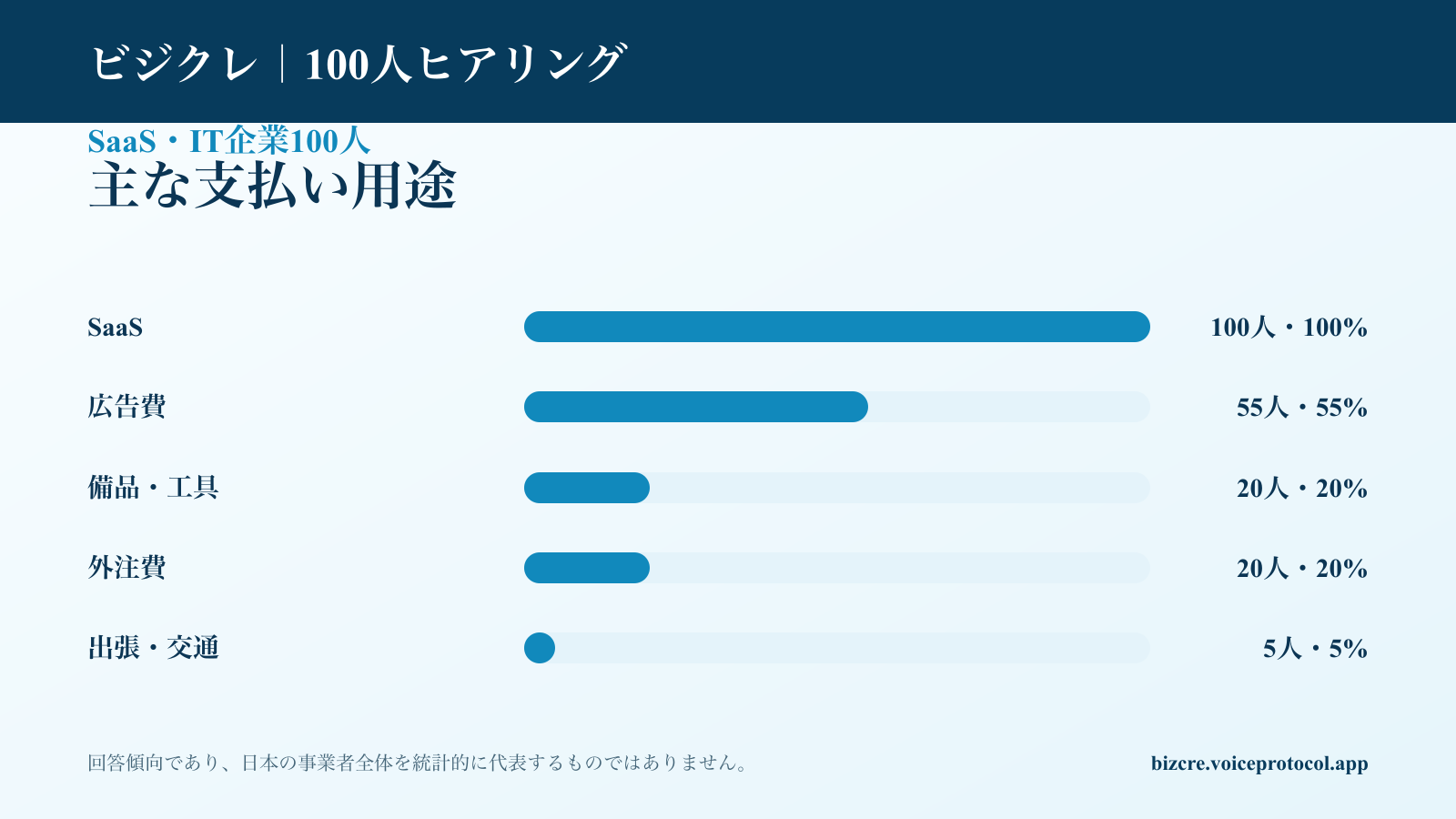 SaaS・IT企業100人が法人カードを使う主な支払い用途の集計