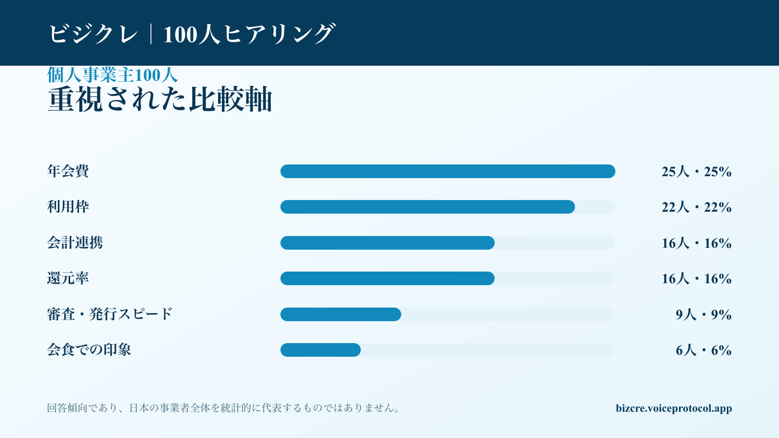 個人事業主100人が法人カード選びで重視した比較軸の集計