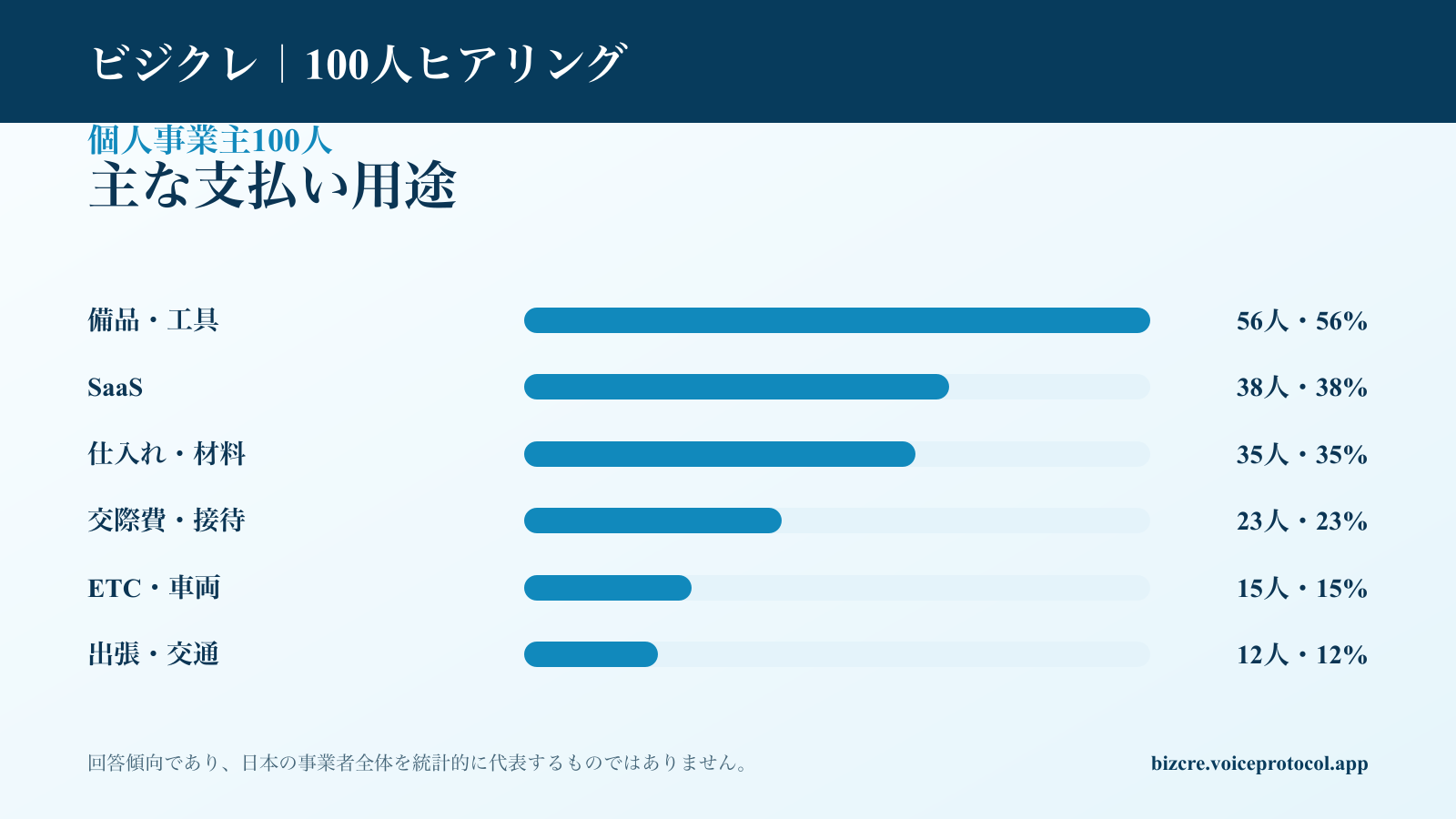 個人事業主100人が法人カードを使う主な支払い用途の集計